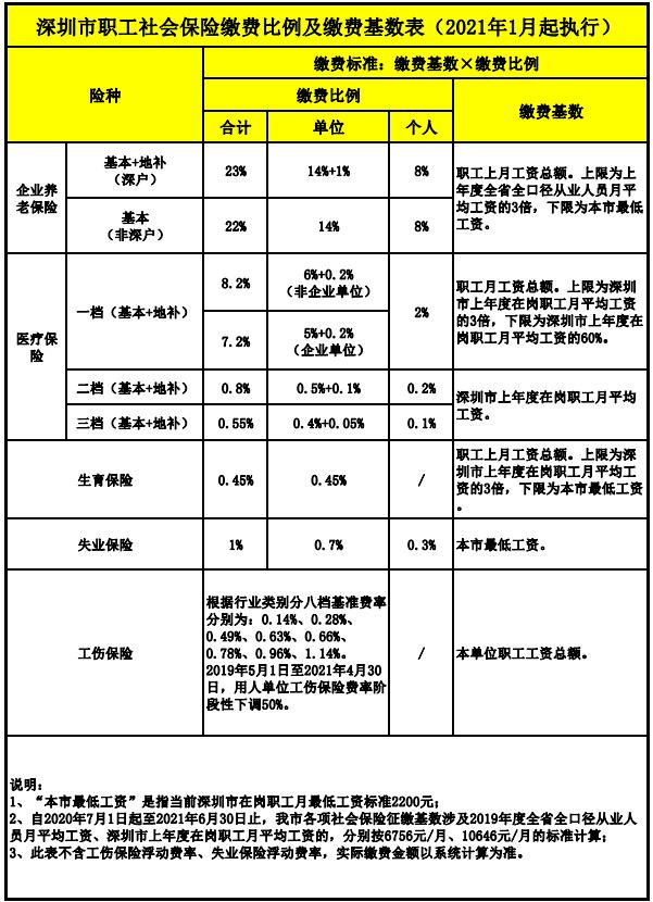 深圳寶安某貿(mào)易投資有限公司社保開戶